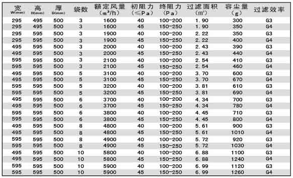 G3級G4級袋式初效過濾器尺寸、風(fēng)量、容塵量參數(shù)