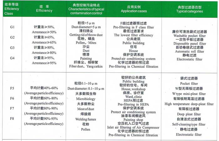 初效、中效過濾器選型依據(jù)