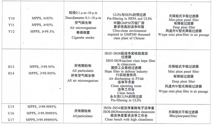 亞高效、高效、超高效空氣過濾器選型依據(jù)