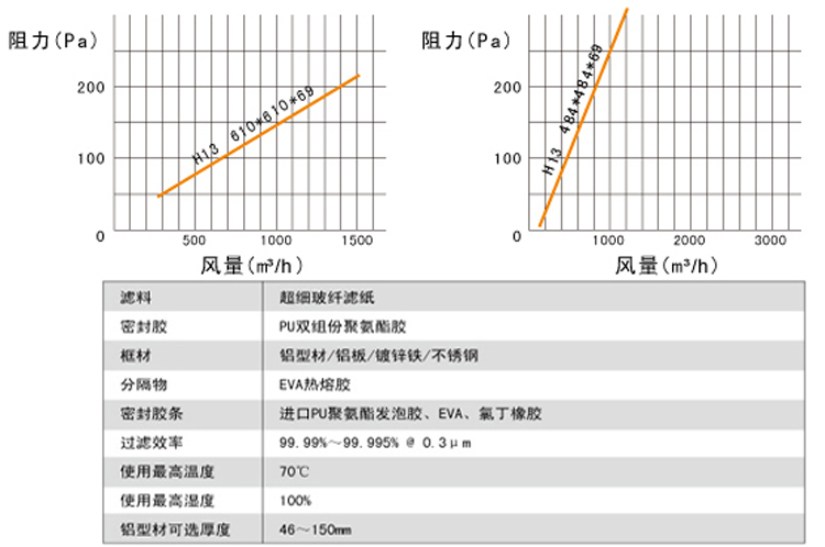 570-570-FFU高效過濾器阻力與風(fēng)量關(guān)系圖解